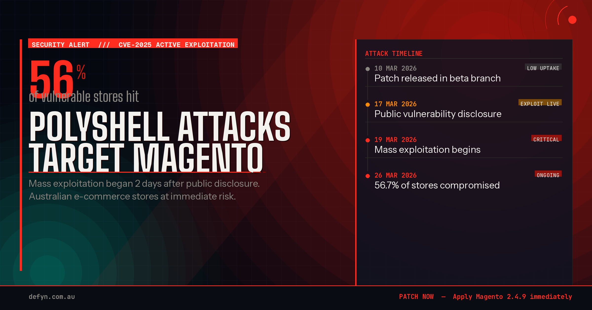 PolyShell attacks target 56% of all vulnerable Magento stores